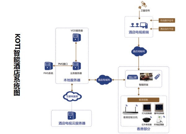 KOTI智能酒店系統(tǒng)圖